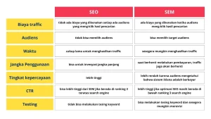 Mengenal Perbedaan SEO Organik dan SEM Berbayar: Panduan Lengkap untuk Strategi Digital Marketing yang Efektif