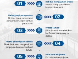 Estimasi Waktu dan Prosedur: Berapa Lama Proses Persetujuan Kredit Pinjaman KTA di Bank?