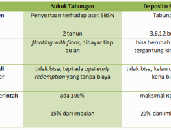 Memahami Apa Perbedaan Tabungan Haji dan Deposito Syariah On Call untuk Perencanaan Keuangan