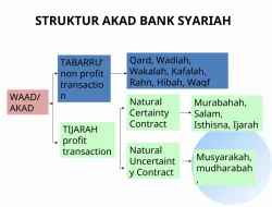 Memahami Keuangan Syariah: Bagaimana Cara Membedakan Akad Murabahah dan Musyarakah di Bank Syariah