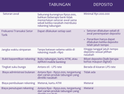 Memahami Perbedaan Tabungan dan Deposito dalam Jangka Panjang untuk Perencanaan Keuangan