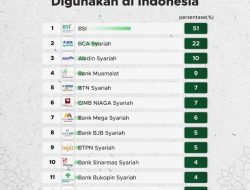 Panduan Lengkap Keuangan Syariah: Rekomendasi Bank Syariah Terbesar di Indonesia dengan Banyak Fasilitas