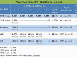 Panduan Lengkap Take Over KPR ke Bank Lain: Strategi, Biaya, dan Analisis Risiko