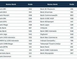 Panduan Lengkap Transaksi Keuangan: Memahami Apa Itu Kode Bank dan Daftar Kode Transfer Antar Bank di Indonesia